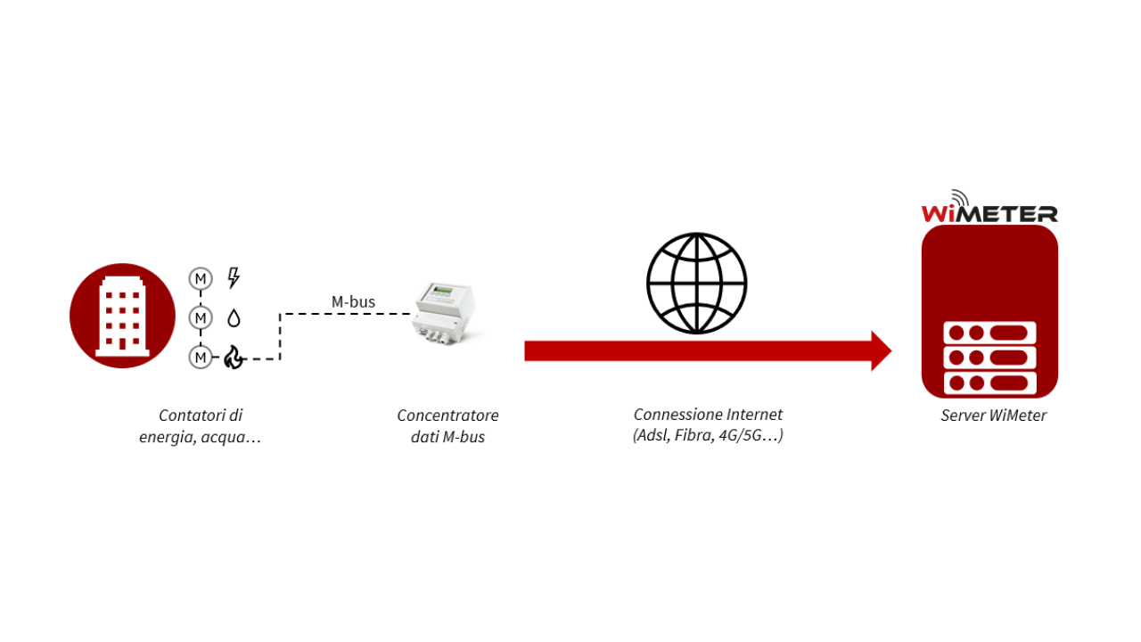 Lettura remota dati contabilizzazione