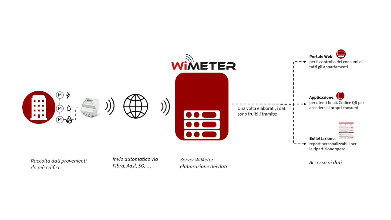 Lettura remota dati contabilizzazione
