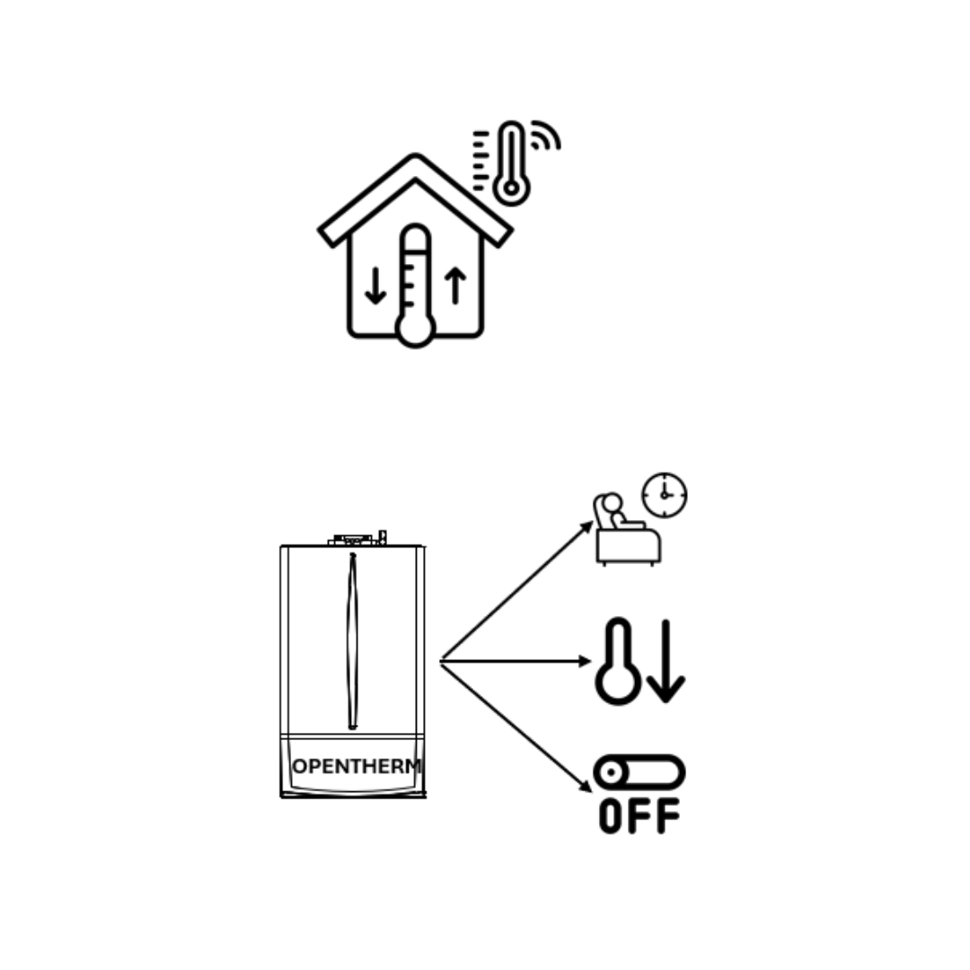 Sistemi di termoregolazione di impianti di riscaldamento, raffrescamento e acqua calda sanitaria.